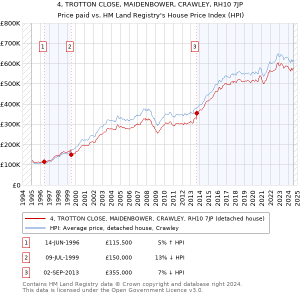 4, TROTTON CLOSE, MAIDENBOWER, CRAWLEY, RH10 7JP: Price paid vs HM Land Registry's House Price Index