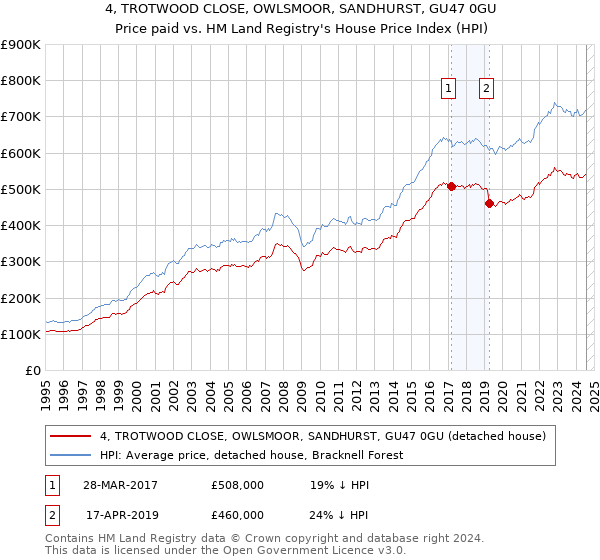 4, TROTWOOD CLOSE, OWLSMOOR, SANDHURST, GU47 0GU: Price paid vs HM Land Registry's House Price Index