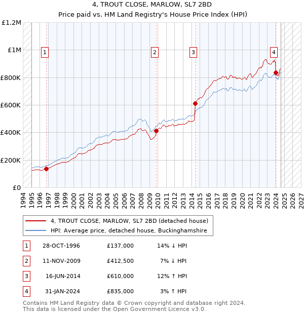 4, TROUT CLOSE, MARLOW, SL7 2BD: Price paid vs HM Land Registry's House Price Index