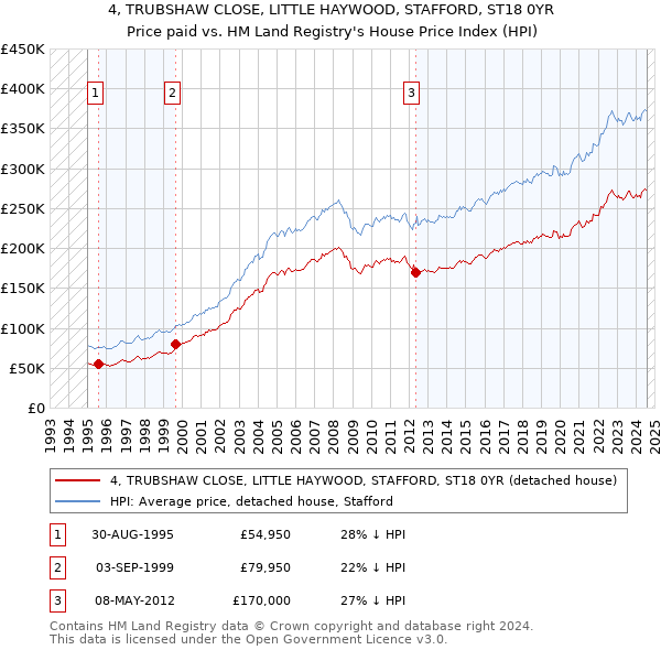 4, TRUBSHAW CLOSE, LITTLE HAYWOOD, STAFFORD, ST18 0YR: Price paid vs HM Land Registry's House Price Index