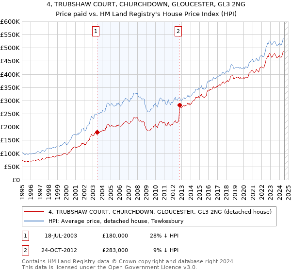 4, TRUBSHAW COURT, CHURCHDOWN, GLOUCESTER, GL3 2NG: Price paid vs HM Land Registry's House Price Index