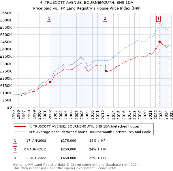 4, TRUSCOTT AVENUE, BOURNEMOUTH, BH9 1DA: Price paid vs HM Land Registry's House Price Index