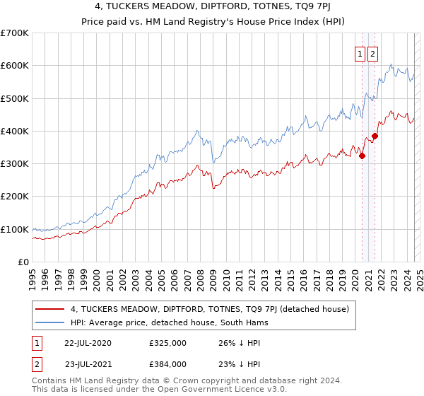 4, TUCKERS MEADOW, DIPTFORD, TOTNES, TQ9 7PJ: Price paid vs HM Land Registry's House Price Index