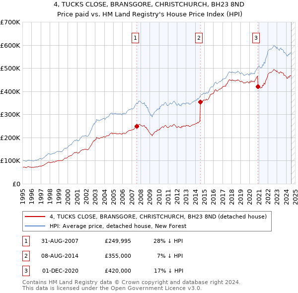 4, TUCKS CLOSE, BRANSGORE, CHRISTCHURCH, BH23 8ND: Price paid vs HM Land Registry's House Price Index