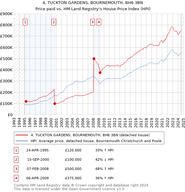 4, TUCKTON GARDENS, BOURNEMOUTH, BH6 3BN: Price paid vs HM Land Registry's House Price Index