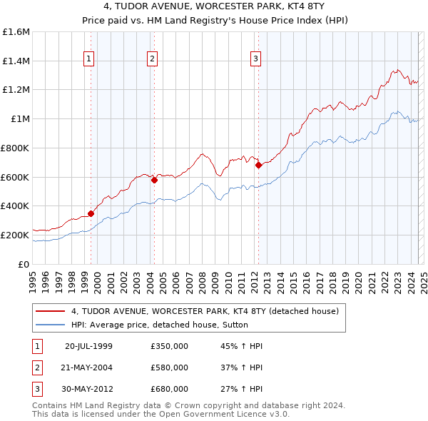 4, TUDOR AVENUE, WORCESTER PARK, KT4 8TY: Price paid vs HM Land Registry's House Price Index