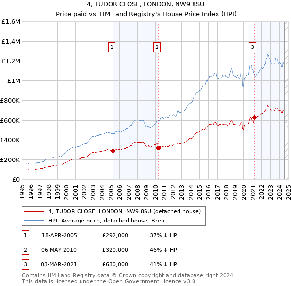 4, TUDOR CLOSE, LONDON, NW9 8SU: Price paid vs HM Land Registry's House Price Index