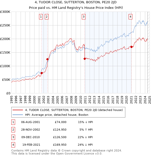 4, TUDOR CLOSE, SUTTERTON, BOSTON, PE20 2JD: Price paid vs HM Land Registry's House Price Index