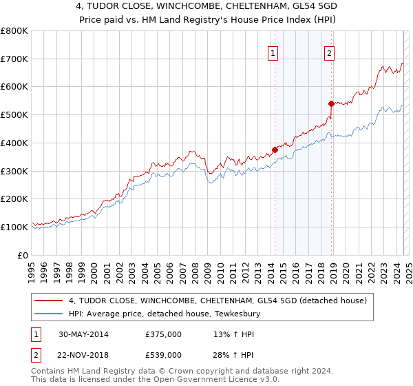 4, TUDOR CLOSE, WINCHCOMBE, CHELTENHAM, GL54 5GD: Price paid vs HM Land Registry's House Price Index