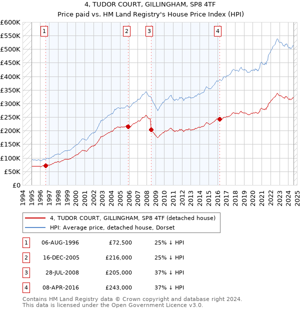 4, TUDOR COURT, GILLINGHAM, SP8 4TF: Price paid vs HM Land Registry's House Price Index