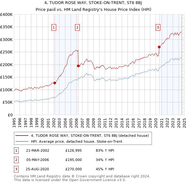 4, TUDOR ROSE WAY, STOKE-ON-TRENT, ST6 8BJ: Price paid vs HM Land Registry's House Price Index