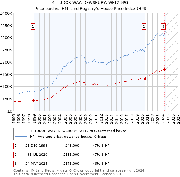 4, TUDOR WAY, DEWSBURY, WF12 9PG: Price paid vs HM Land Registry's House Price Index