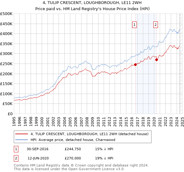 4, TULIP CRESCENT, LOUGHBOROUGH, LE11 2WH: Price paid vs HM Land Registry's House Price Index