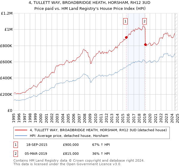 4, TULLETT WAY, BROADBRIDGE HEATH, HORSHAM, RH12 3UD: Price paid vs HM Land Registry's House Price Index