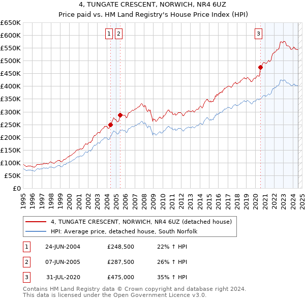 4, TUNGATE CRESCENT, NORWICH, NR4 6UZ: Price paid vs HM Land Registry's House Price Index