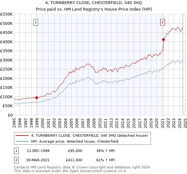 4, TURNBERRY CLOSE, CHESTERFIELD, S40 3HQ: Price paid vs HM Land Registry's House Price Index