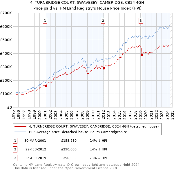 4, TURNBRIDGE COURT, SWAVESEY, CAMBRIDGE, CB24 4GH: Price paid vs HM Land Registry's House Price Index