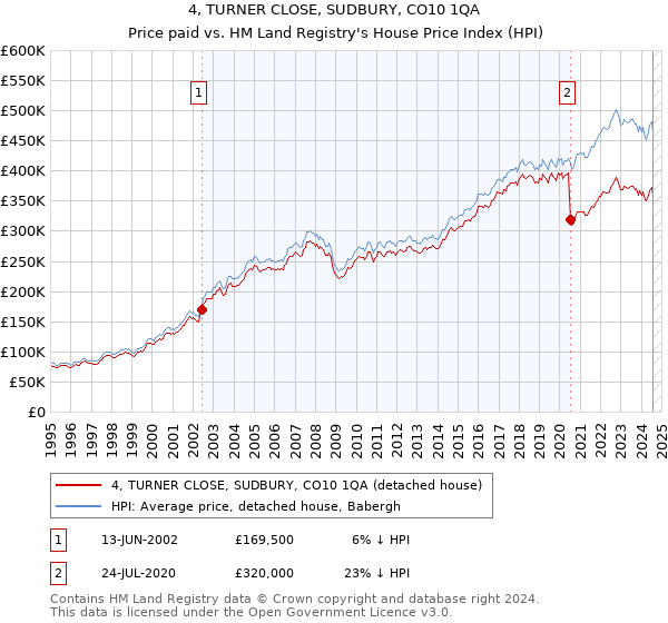 4, TURNER CLOSE, SUDBURY, CO10 1QA: Price paid vs HM Land Registry's House Price Index