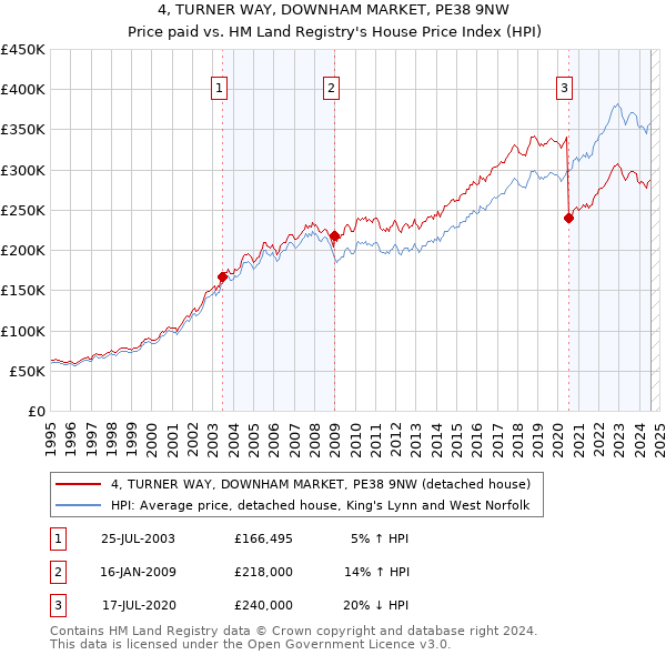 4, TURNER WAY, DOWNHAM MARKET, PE38 9NW: Price paid vs HM Land Registry's House Price Index