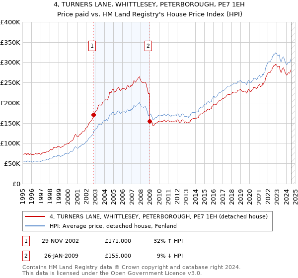 4, TURNERS LANE, WHITTLESEY, PETERBOROUGH, PE7 1EH: Price paid vs HM Land Registry's House Price Index