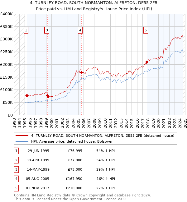 4, TURNLEY ROAD, SOUTH NORMANTON, ALFRETON, DE55 2FB: Price paid vs HM Land Registry's House Price Index