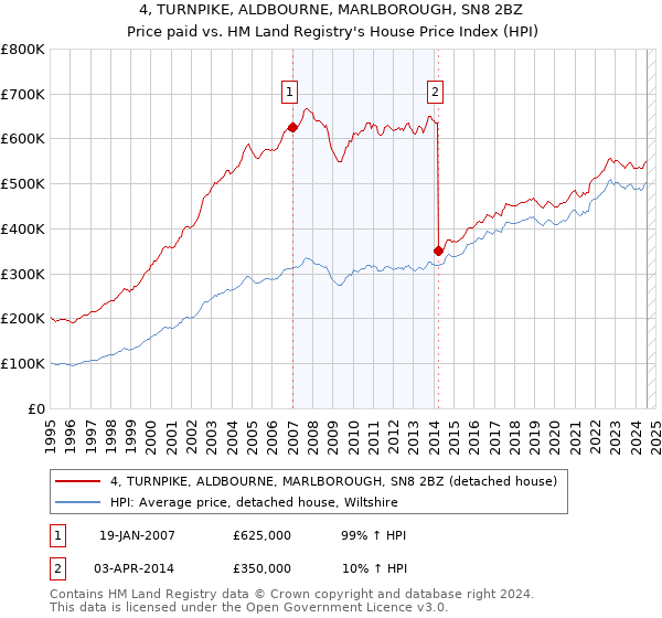 4, TURNPIKE, ALDBOURNE, MARLBOROUGH, SN8 2BZ: Price paid vs HM Land Registry's House Price Index