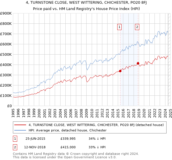 4, TURNSTONE CLOSE, WEST WITTERING, CHICHESTER, PO20 8FJ: Price paid vs HM Land Registry's House Price Index