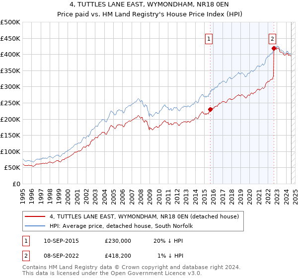 4, TUTTLES LANE EAST, WYMONDHAM, NR18 0EN: Price paid vs HM Land Registry's House Price Index