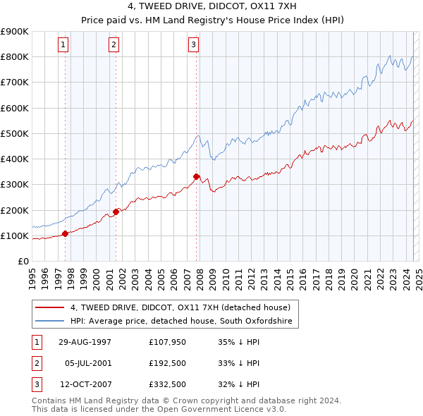 4, TWEED DRIVE, DIDCOT, OX11 7XH: Price paid vs HM Land Registry's House Price Index