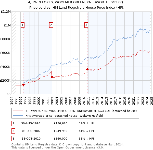 4, TWIN FOXES, WOOLMER GREEN, KNEBWORTH, SG3 6QT: Price paid vs HM Land Registry's House Price Index