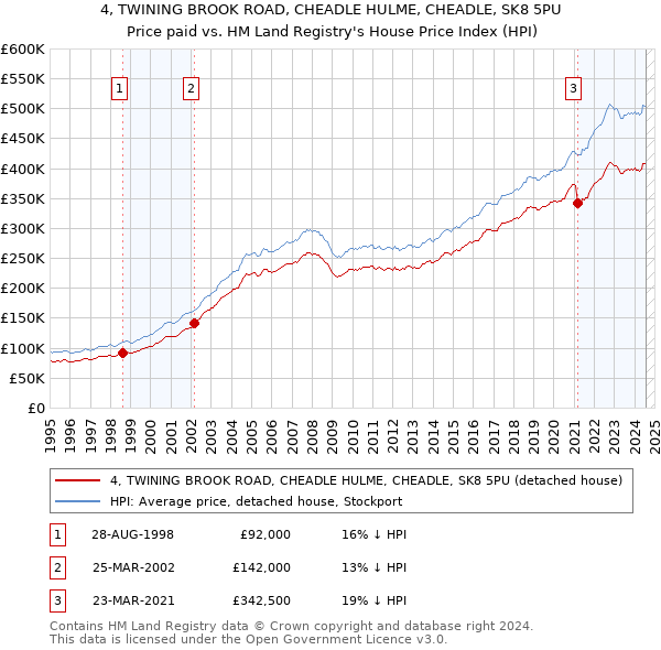 4, TWINING BROOK ROAD, CHEADLE HULME, CHEADLE, SK8 5PU: Price paid vs HM Land Registry's House Price Index