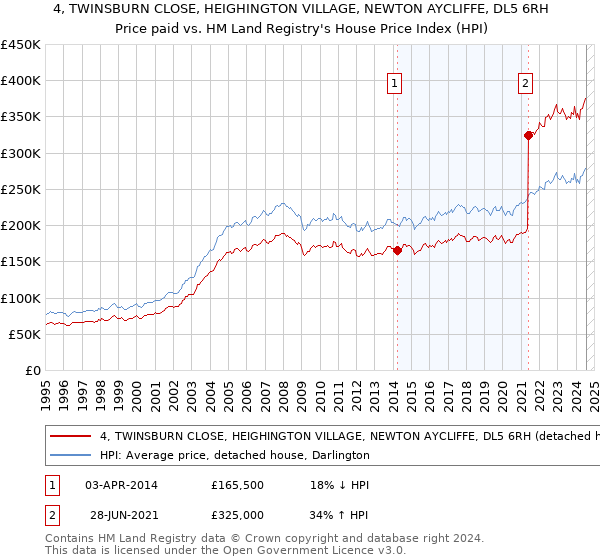 4, TWINSBURN CLOSE, HEIGHINGTON VILLAGE, NEWTON AYCLIFFE, DL5 6RH: Price paid vs HM Land Registry's House Price Index