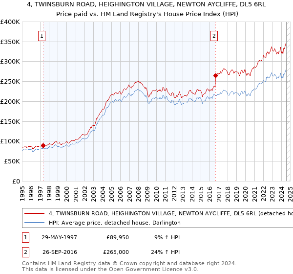 4, TWINSBURN ROAD, HEIGHINGTON VILLAGE, NEWTON AYCLIFFE, DL5 6RL: Price paid vs HM Land Registry's House Price Index