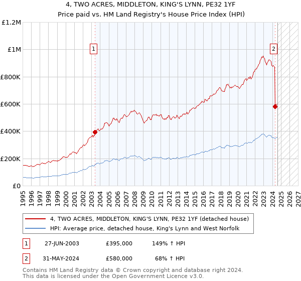 4, TWO ACRES, MIDDLETON, KING'S LYNN, PE32 1YF: Price paid vs HM Land Registry's House Price Index