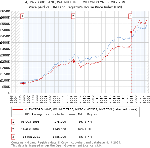 4, TWYFORD LANE, WALNUT TREE, MILTON KEYNES, MK7 7BN: Price paid vs HM Land Registry's House Price Index