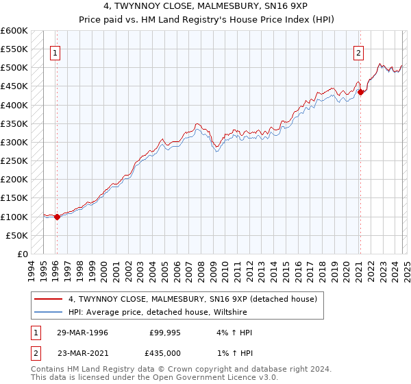 4, TWYNNOY CLOSE, MALMESBURY, SN16 9XP: Price paid vs HM Land Registry's House Price Index