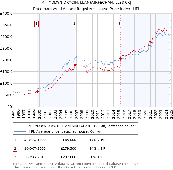 4, TYDDYN DRYCIN, LLANFAIRFECHAN, LL33 0RJ: Price paid vs HM Land Registry's House Price Index