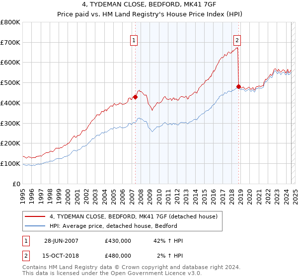 4, TYDEMAN CLOSE, BEDFORD, MK41 7GF: Price paid vs HM Land Registry's House Price Index