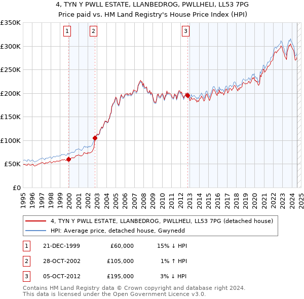 4, TYN Y PWLL ESTATE, LLANBEDROG, PWLLHELI, LL53 7PG: Price paid vs HM Land Registry's House Price Index