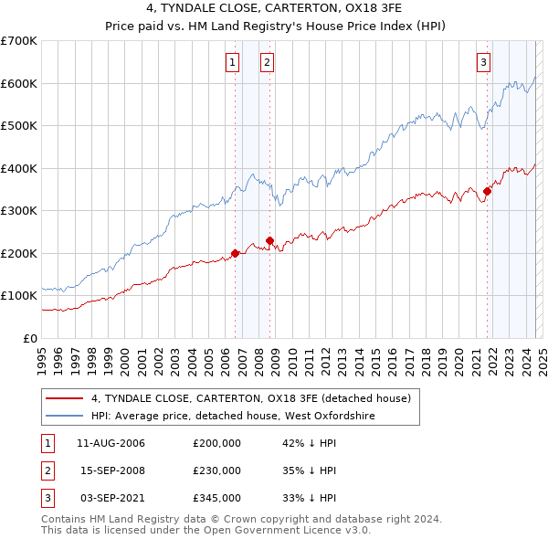 4, TYNDALE CLOSE, CARTERTON, OX18 3FE: Price paid vs HM Land Registry's House Price Index