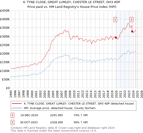 4, TYNE CLOSE, GREAT LUMLEY, CHESTER LE STREET, DH3 4DP: Price paid vs HM Land Registry's House Price Index