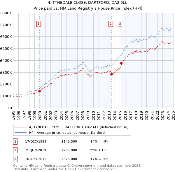 4, TYNEDALE CLOSE, DARTFORD, DA2 6LL: Price paid vs HM Land Registry's House Price Index