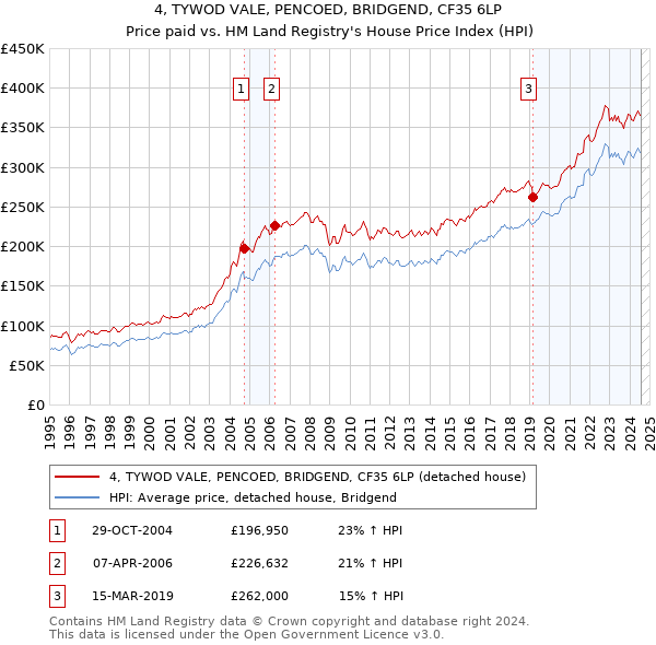 4, TYWOD VALE, PENCOED, BRIDGEND, CF35 6LP: Price paid vs HM Land Registry's House Price Index