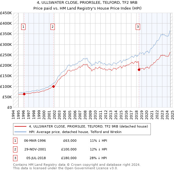 4, ULLSWATER CLOSE, PRIORSLEE, TELFORD, TF2 9RB: Price paid vs HM Land Registry's House Price Index