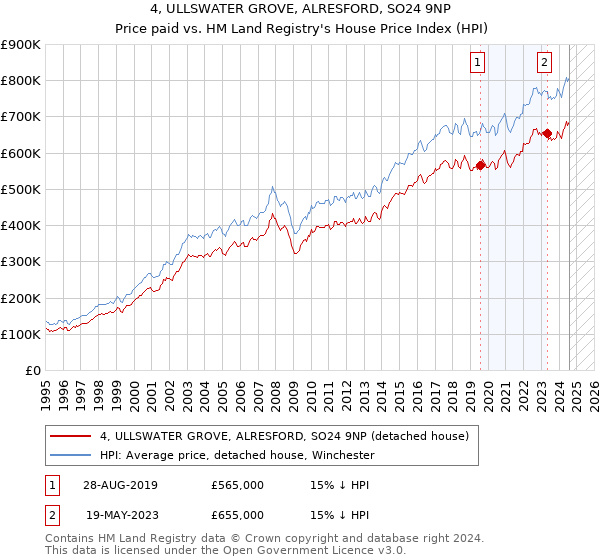 4, ULLSWATER GROVE, ALRESFORD, SO24 9NP: Price paid vs HM Land Registry's House Price Index