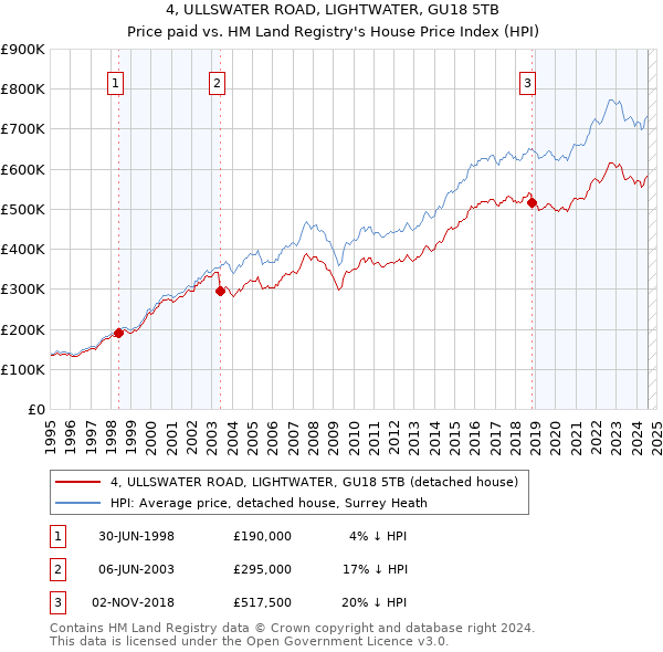 4, ULLSWATER ROAD, LIGHTWATER, GU18 5TB: Price paid vs HM Land Registry's House Price Index