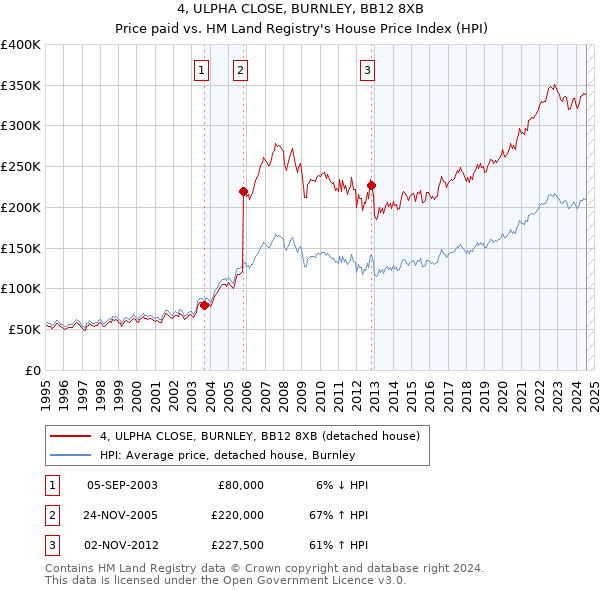 4, ULPHA CLOSE, BURNLEY, BB12 8XB: Price paid vs HM Land Registry's House Price Index