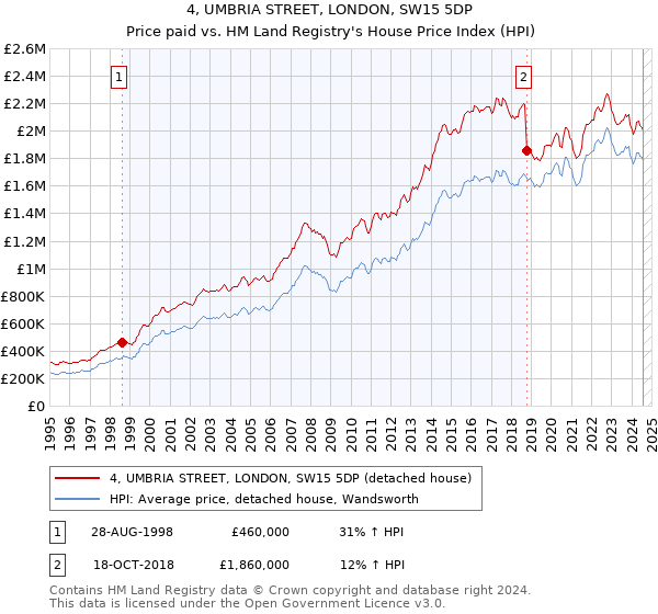 4, UMBRIA STREET, LONDON, SW15 5DP: Price paid vs HM Land Registry's House Price Index