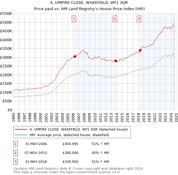 4, UMPIRE CLOSE, WAKEFIELD, WF1 3QR: Price paid vs HM Land Registry's House Price Index