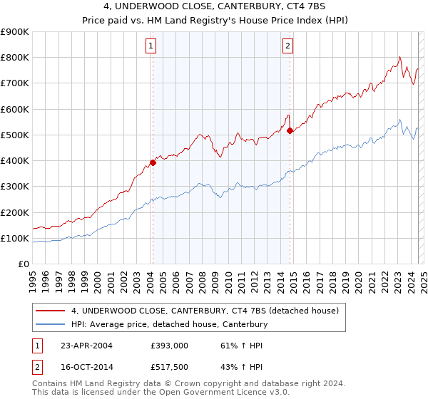 4, UNDERWOOD CLOSE, CANTERBURY, CT4 7BS: Price paid vs HM Land Registry's House Price Index